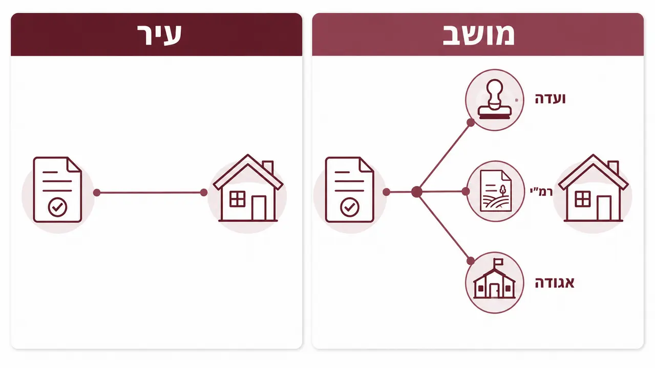 ‏בניית בית במושב: מדריך מעשי לתכנון ועיצוב נכון