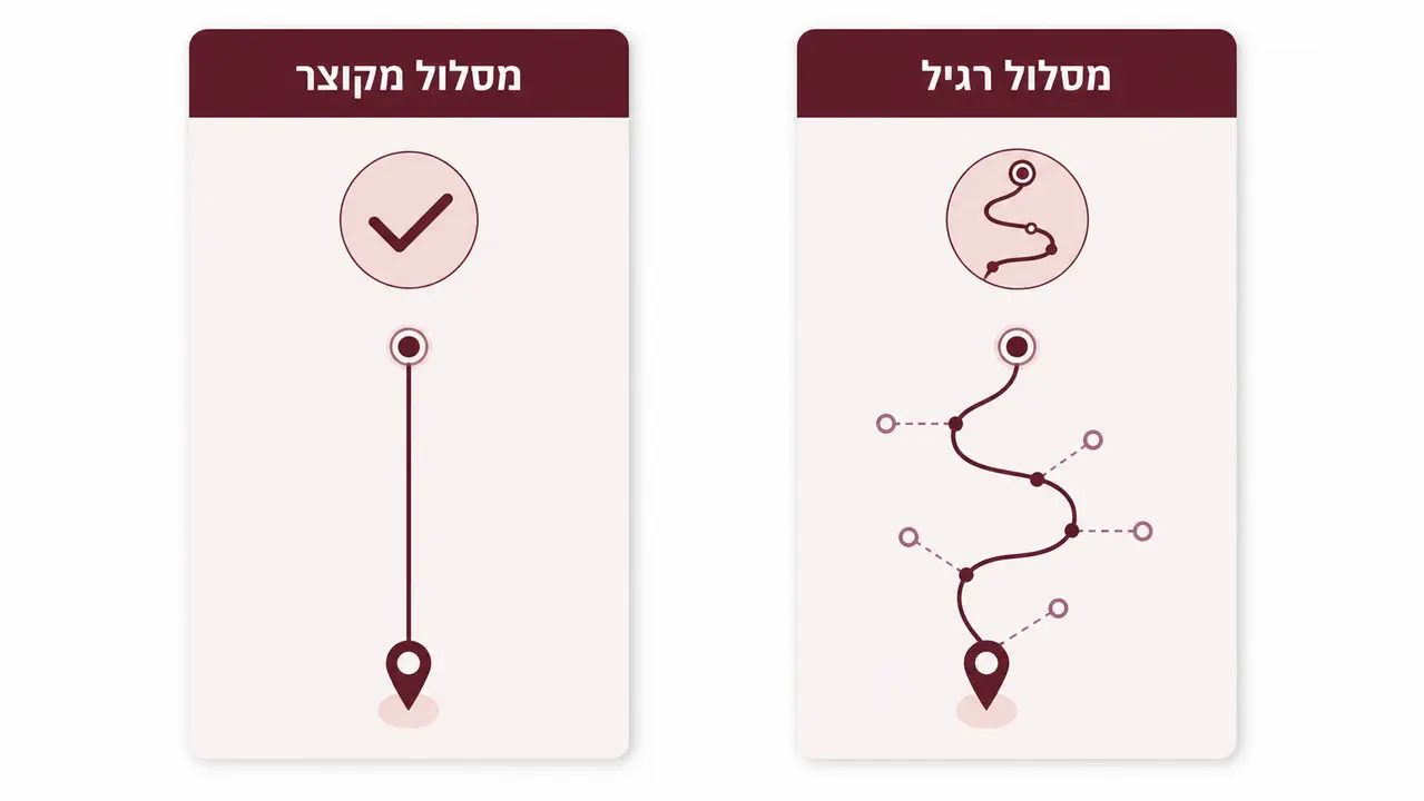 הליך בדרך מקוצרת, למי זה מתאים באמת