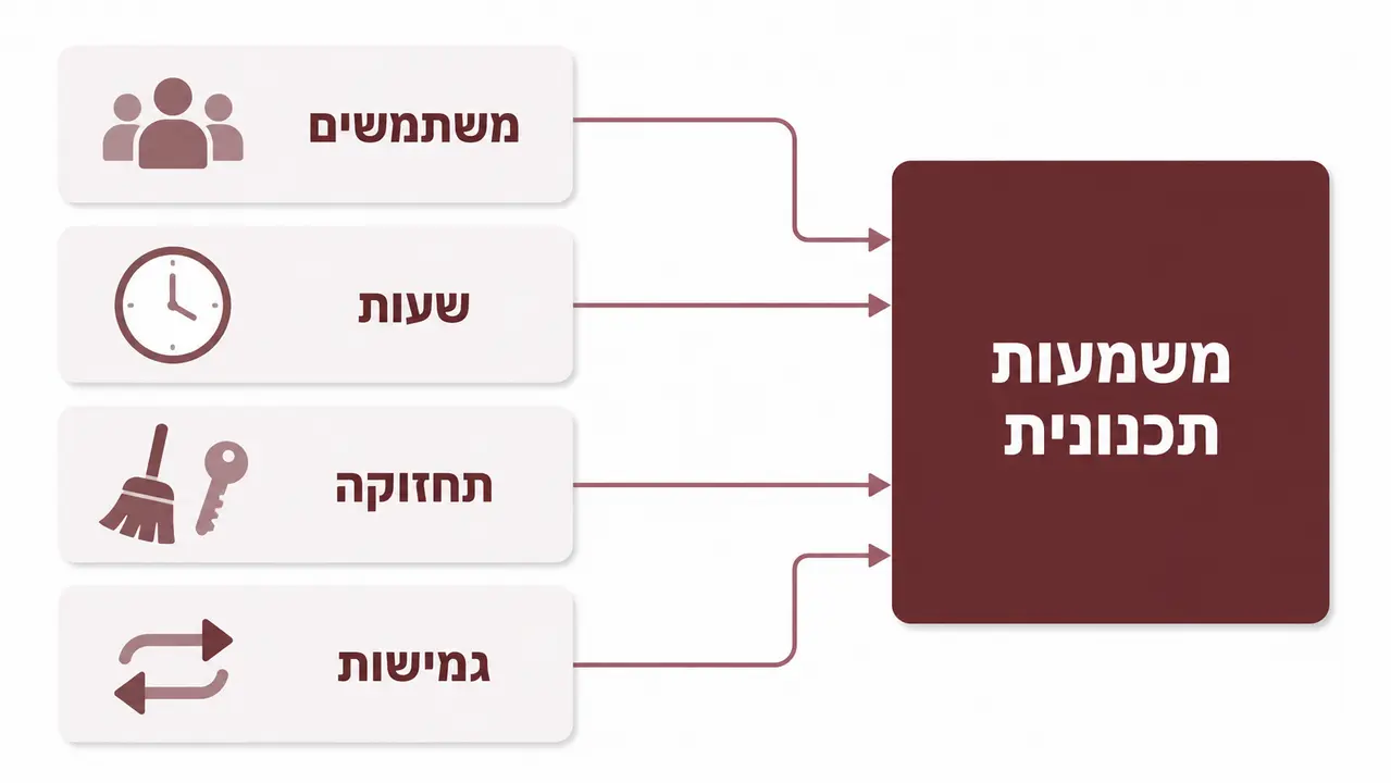הטבלה שאני מציירת ללקוח בפגישה הראשונה