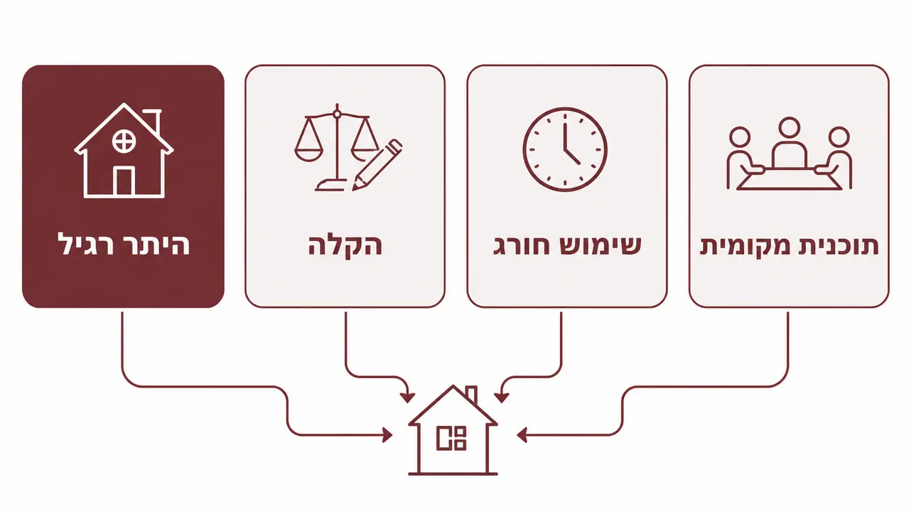 שלושה מסלולים לאותו רצון
