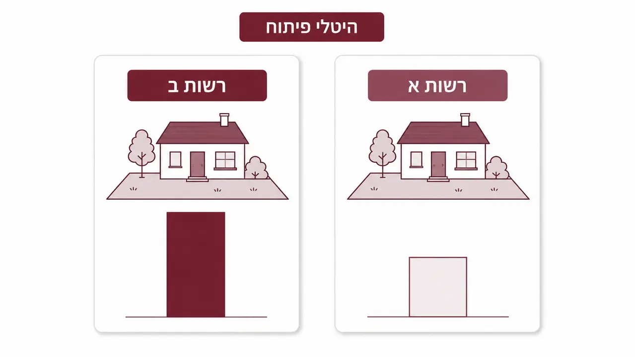 היטלי פיתוח נקבעים ליד הבית שלכם