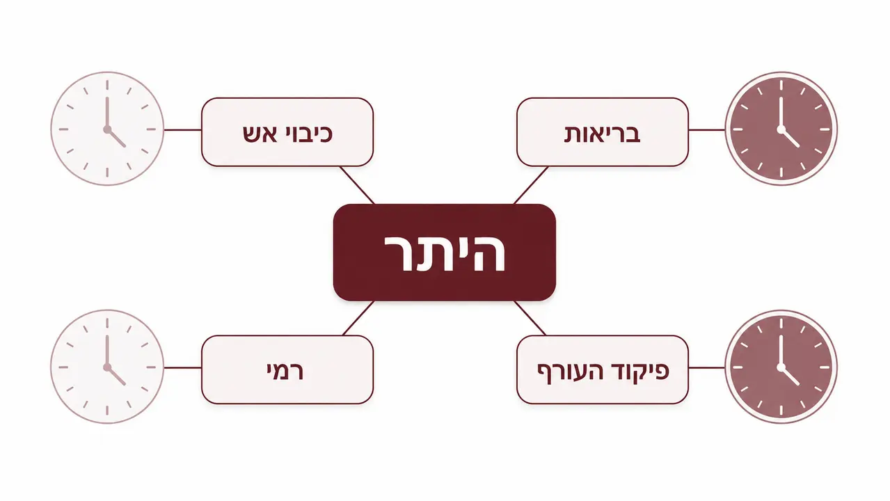 האישורים הנלווים שפגים לפני ההיתר