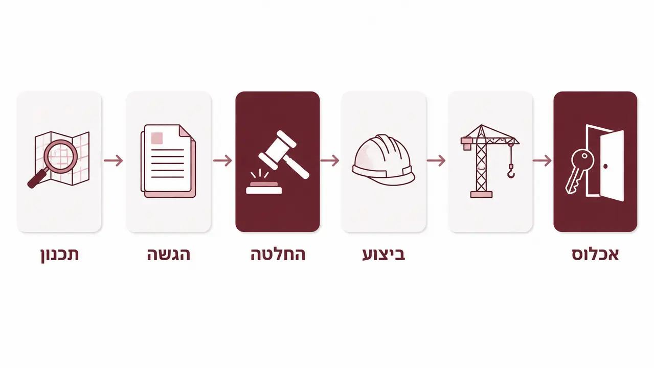ציר זמן של אישורים לפי שלב