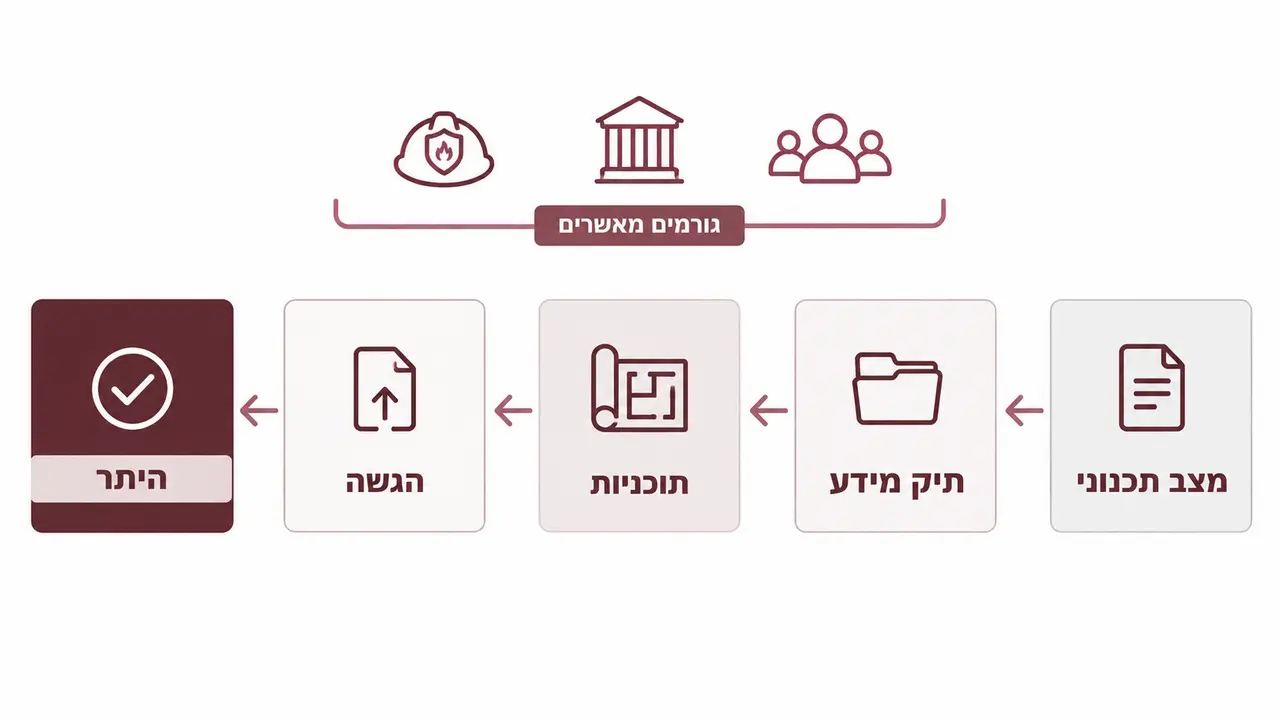 מה מסתתר מאחורי ההיתר