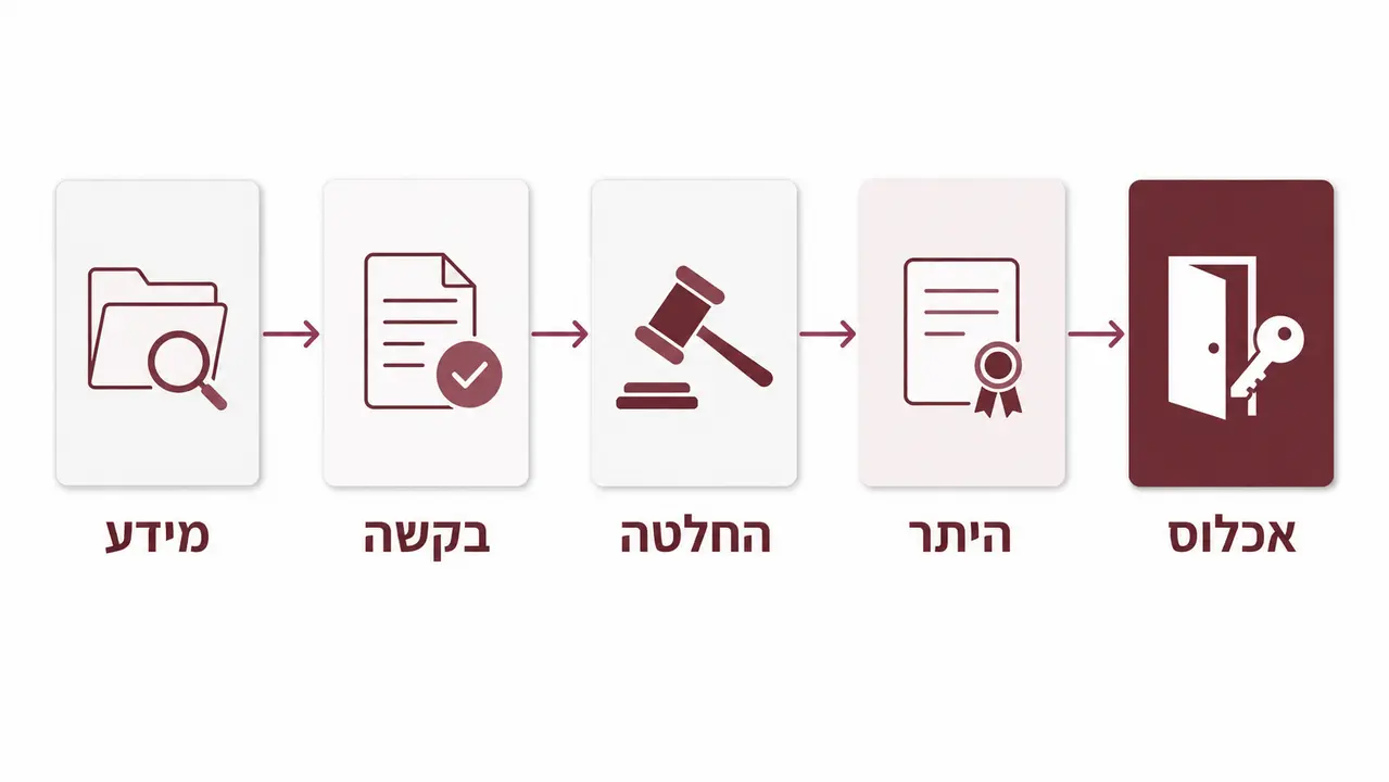 שאלות נפוצות