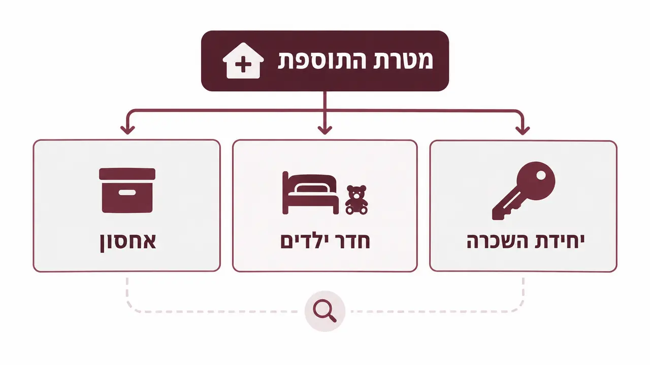 מתי שווה להיכנס לזה בכלל